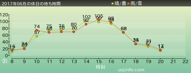 ｴﾙﾓのﾊﾞﾌﾞﾙ･ﾊﾞﾌﾞﾙの2017年6月の待ち時間グラフ