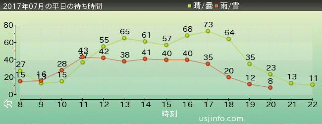 ｴﾙﾓのﾊﾞﾌﾞﾙ･ﾊﾞﾌﾞﾙの2017年7月の待ち時間グラフ