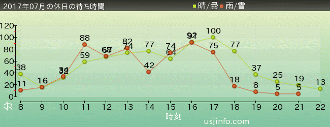 ｴﾙﾓのﾊﾞﾌﾞﾙ･ﾊﾞﾌﾞﾙの2017年7月の待ち時間グラフ