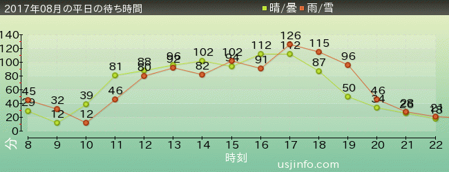 ｴﾙﾓのﾊﾞﾌﾞﾙ･ﾊﾞﾌﾞﾙの2017年8月の待ち時間グラフ