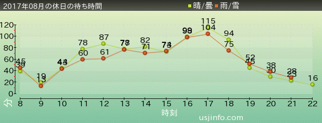 ｴﾙﾓのﾊﾞﾌﾞﾙ･ﾊﾞﾌﾞﾙの2017年8月の待ち時間グラフ