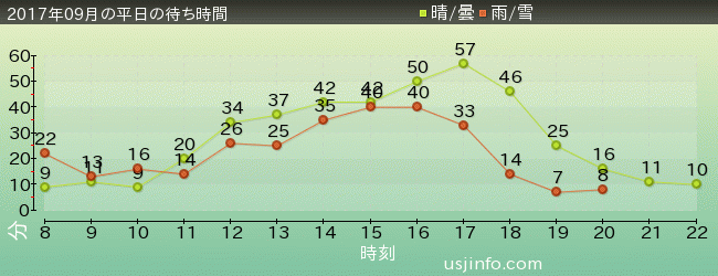 ｴﾙﾓのﾊﾞﾌﾞﾙ･ﾊﾞﾌﾞﾙの2017年9月の待ち時間グラフ