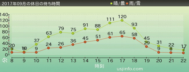 ｴﾙﾓのﾊﾞﾌﾞﾙ･ﾊﾞﾌﾞﾙの2017年9月の待ち時間グラフ