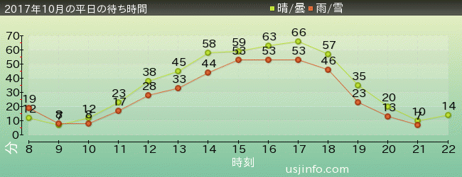 ｴﾙﾓのﾊﾞﾌﾞﾙ･ﾊﾞﾌﾞﾙの2017年10月の待ち時間グラフ