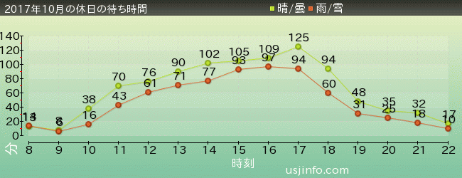 ｴﾙﾓのﾊﾞﾌﾞﾙ･ﾊﾞﾌﾞﾙの2017年10月の待ち時間グラフ