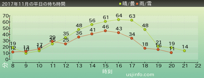 ｴﾙﾓのﾊﾞﾌﾞﾙ･ﾊﾞﾌﾞﾙの2017年11月の待ち時間グラフ