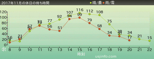 ｴﾙﾓのﾊﾞﾌﾞﾙ･ﾊﾞﾌﾞﾙの2017年11月の待ち時間グラフ