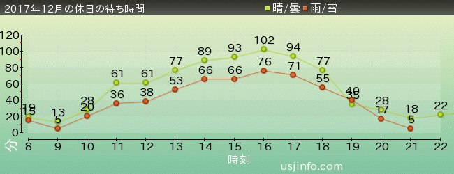 ｴﾙﾓのﾊﾞﾌﾞﾙ･ﾊﾞﾌﾞﾙの2017年12月の待ち時間グラフ
