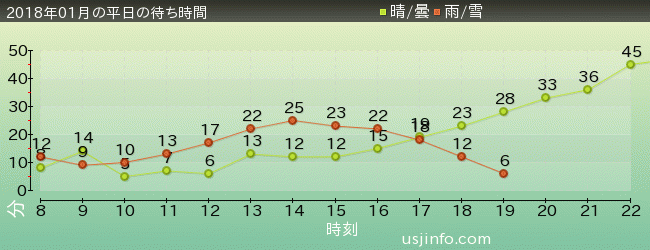 ｴﾙﾓのﾊﾞﾌﾞﾙ･ﾊﾞﾌﾞﾙの2018年1月の待ち時間グラフ