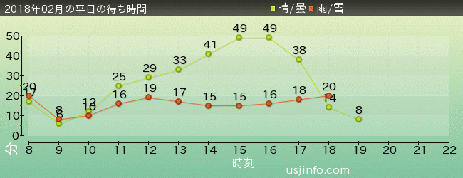 ｴﾙﾓのﾊﾞﾌﾞﾙ･ﾊﾞﾌﾞﾙの2018年2月の待ち時間グラフ