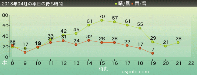 ｴﾙﾓのﾊﾞﾌﾞﾙ･ﾊﾞﾌﾞﾙの2018年4月の待ち時間グラフ