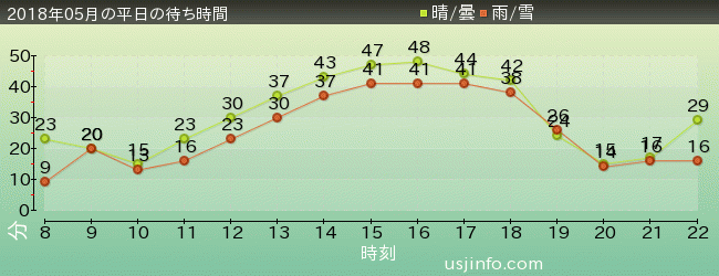 ｴﾙﾓのﾊﾞﾌﾞﾙ･ﾊﾞﾌﾞﾙの2018年5月の待ち時間グラフ