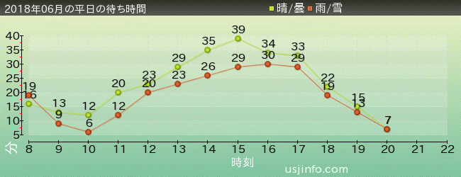 ｴﾙﾓのﾊﾞﾌﾞﾙ･ﾊﾞﾌﾞﾙの2018年6月の待ち時間グラフ