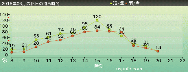 ｴﾙﾓのﾊﾞﾌﾞﾙ･ﾊﾞﾌﾞﾙの2018年6月の待ち時間グラフ