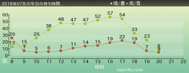 ｴﾙﾓのﾊﾞﾌﾞﾙ･ﾊﾞﾌﾞﾙの2018年7月の待ち時間グラフ