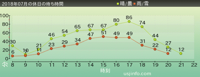 ｴﾙﾓのﾊﾞﾌﾞﾙ･ﾊﾞﾌﾞﾙの2018年7月の待ち時間グラフ