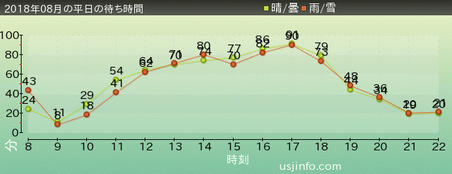 ｴﾙﾓのﾊﾞﾌﾞﾙ･ﾊﾞﾌﾞﾙの2018年8月の待ち時間グラフ