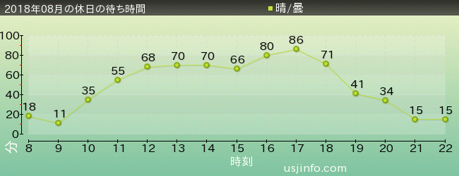 ｴﾙﾓのﾊﾞﾌﾞﾙ･ﾊﾞﾌﾞﾙの2018年8月の待ち時間グラフ