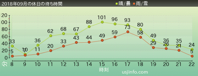 ｴﾙﾓのﾊﾞﾌﾞﾙ･ﾊﾞﾌﾞﾙの2018年9月の待ち時間グラフ