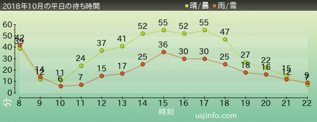 ｴﾙﾓのﾊﾞﾌﾞﾙ･ﾊﾞﾌﾞﾙの2018年10月の待ち時間グラフ