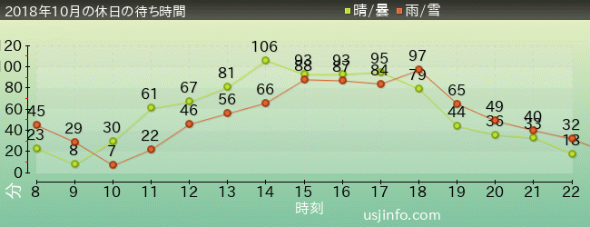 ｴﾙﾓのﾊﾞﾌﾞﾙ･ﾊﾞﾌﾞﾙの2018年10月の待ち時間グラフ