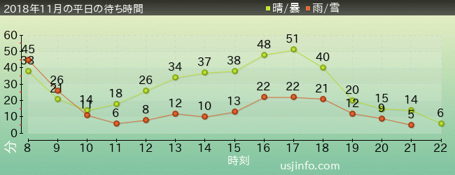 ｴﾙﾓのﾊﾞﾌﾞﾙ･ﾊﾞﾌﾞﾙの2018年11月の待ち時間グラフ