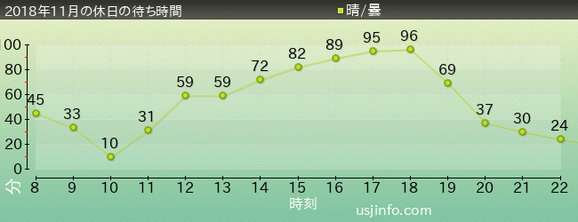 ｴﾙﾓのﾊﾞﾌﾞﾙ･ﾊﾞﾌﾞﾙの2018年11月の待ち時間グラフ