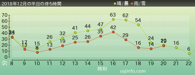 ｴﾙﾓのﾊﾞﾌﾞﾙ･ﾊﾞﾌﾞﾙの2018年12月の待ち時間グラフ