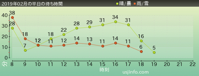 ｴﾙﾓのﾊﾞﾌﾞﾙ･ﾊﾞﾌﾞﾙの2019年2月の待ち時間グラフ