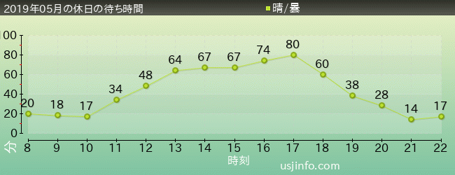 ｴﾙﾓのﾊﾞﾌﾞﾙ･ﾊﾞﾌﾞﾙの2019年5月の待ち時間グラフ