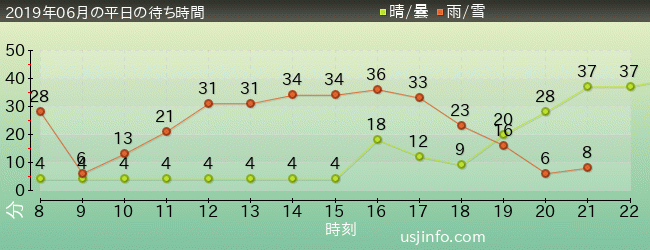 ｴﾙﾓのﾊﾞﾌﾞﾙ･ﾊﾞﾌﾞﾙの2019年6月の待ち時間グラフ