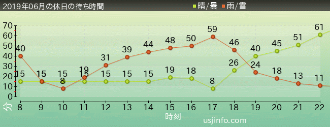 ｴﾙﾓのﾊﾞﾌﾞﾙ･ﾊﾞﾌﾞﾙの2019年6月の待ち時間グラフ