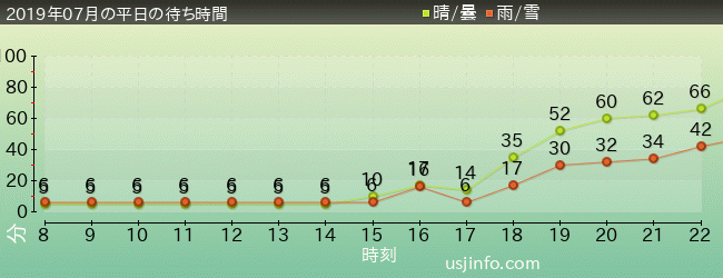 ｴﾙﾓのﾊﾞﾌﾞﾙ･ﾊﾞﾌﾞﾙの2019年7月の待ち時間グラフ