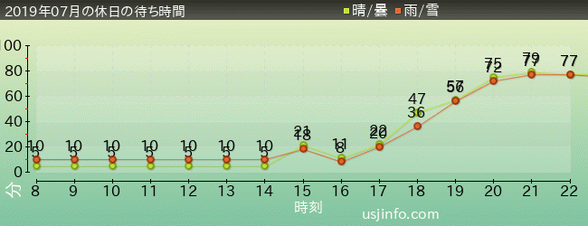 ｴﾙﾓのﾊﾞﾌﾞﾙ･ﾊﾞﾌﾞﾙの2019年7月の待ち時間グラフ