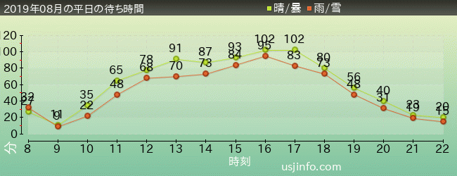 ｴﾙﾓのﾊﾞﾌﾞﾙ･ﾊﾞﾌﾞﾙの2019年8月の待ち時間グラフ