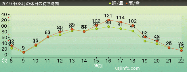 ｴﾙﾓのﾊﾞﾌﾞﾙ･ﾊﾞﾌﾞﾙの2019年8月の待ち時間グラフ