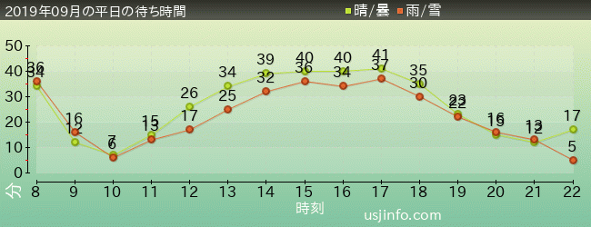 ｴﾙﾓのﾊﾞﾌﾞﾙ･ﾊﾞﾌﾞﾙの2019年9月の待ち時間グラフ