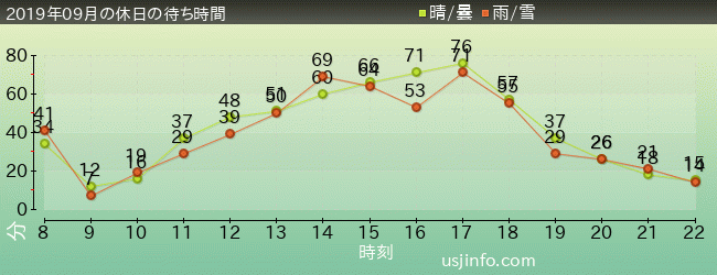 ｴﾙﾓのﾊﾞﾌﾞﾙ･ﾊﾞﾌﾞﾙの2019年9月の待ち時間グラフ