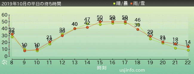 ｴﾙﾓのﾊﾞﾌﾞﾙ･ﾊﾞﾌﾞﾙの2019年10月の待ち時間グラフ