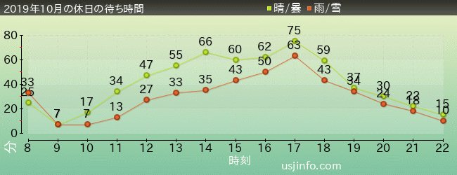 ｴﾙﾓのﾊﾞﾌﾞﾙ･ﾊﾞﾌﾞﾙの2019年10月の待ち時間グラフ