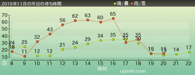 ｴﾙﾓのﾊﾞﾌﾞﾙ･ﾊﾞﾌﾞﾙの2019年11月の待ち時間グラフ