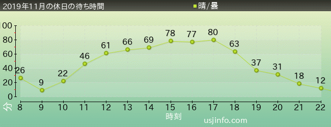 ｴﾙﾓのﾊﾞﾌﾞﾙ･ﾊﾞﾌﾞﾙの2019年11月の待ち時間グラフ