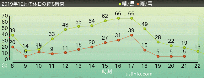 ｴﾙﾓのﾊﾞﾌﾞﾙ･ﾊﾞﾌﾞﾙの2019年12月の待ち時間グラフ