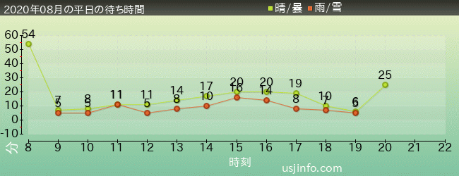 ｴﾙﾓのﾊﾞﾌﾞﾙ･ﾊﾞﾌﾞﾙの2020年8月の待ち時間グラフ