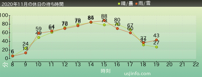 ｴﾙﾓのﾊﾞﾌﾞﾙ･ﾊﾞﾌﾞﾙの2020年11月の待ち時間グラフ