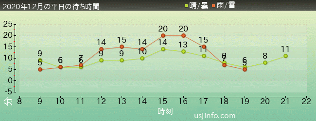 ｴﾙﾓのﾊﾞﾌﾞﾙ･ﾊﾞﾌﾞﾙの2020年12月の待ち時間グラフ
