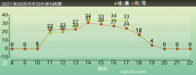 ｴﾙﾓのﾊﾞﾌﾞﾙ･ﾊﾞﾌﾞﾙの2021年8月の待ち時間グラフ