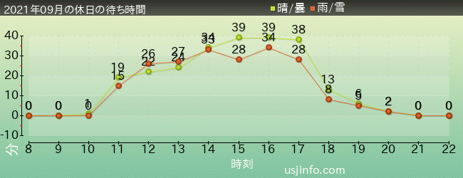 ｴﾙﾓのﾊﾞﾌﾞﾙ･ﾊﾞﾌﾞﾙの2021年9月の待ち時間グラフ