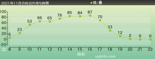 ｴﾙﾓのﾊﾞﾌﾞﾙ･ﾊﾞﾌﾞﾙの2021年11月の待ち時間グラフ