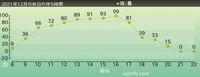 ｴﾙﾓのﾊﾞﾌﾞﾙ･ﾊﾞﾌﾞﾙの2021年12月の待ち時間グラフ